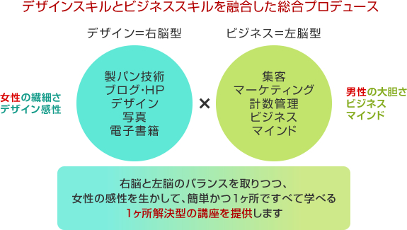 高橋貴子のLiving起業アカデミーの特徴